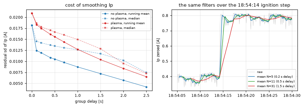 Cost of smoothing Ip