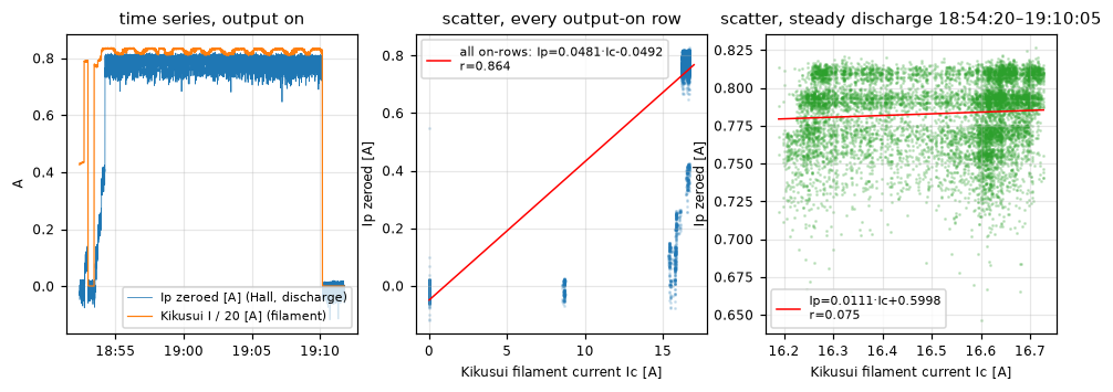 Ip against the supply current