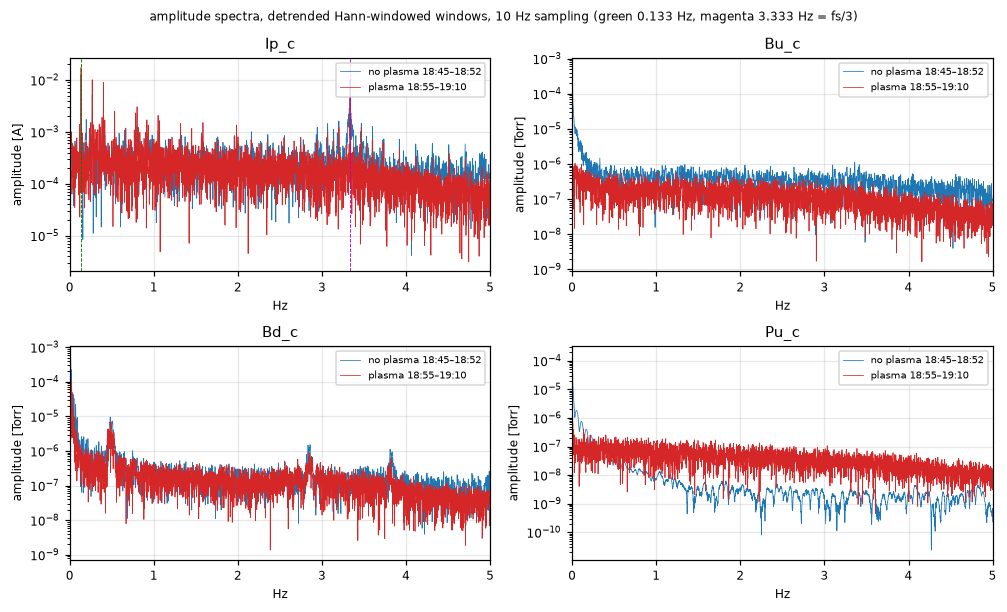 Amplitude spectra