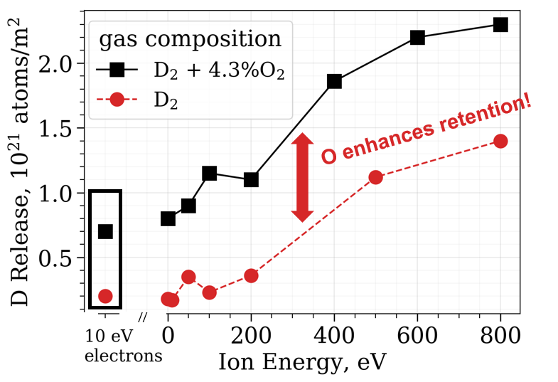 Oxygen Effect on Hydrogen Retention in Graphites